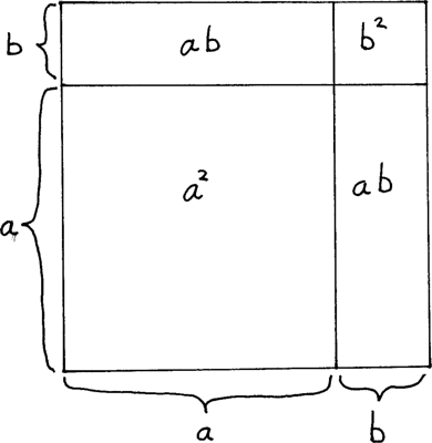 A picture visualizing the mathematical expression (a+b)^2 = a^2+2ab+b^2.